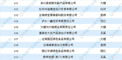 云南进出口公司排行榜(云南省外贸10强企业)插图2 云南进出口公司排行榜(云南省外贸10强企业)插图2
