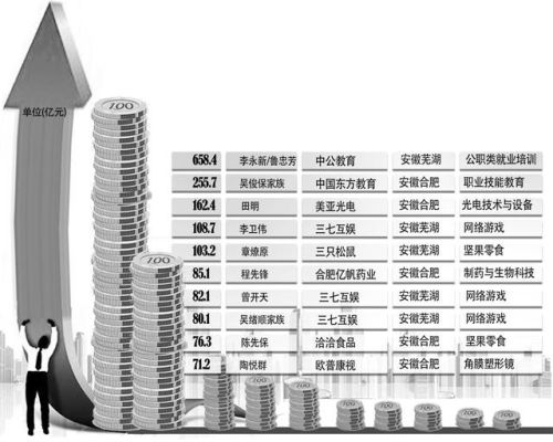 安徽富豪榜2017排行榜(安徽马鞍山3人登上富豪榜)