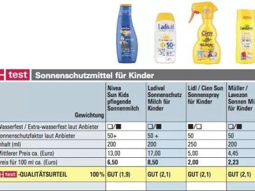 德国婴儿防晒霜排行榜(婴幼儿防晒霜什么牌子好)插图2 德国婴儿防晒霜排行榜(婴幼儿防晒霜什么牌子好)插图2