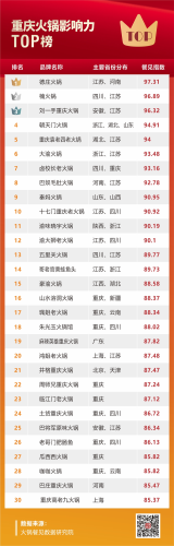 重庆的火锅店排行榜(重庆老火锅加盟店10大品牌)插图