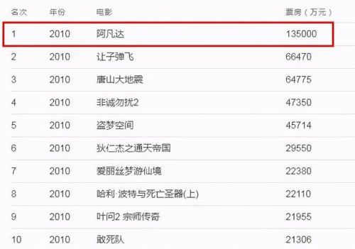 中国票房排行榜第一名(中国总票房榜前十名)插图23 中国票房排行榜第一名(中国总票房榜前十名)插图23