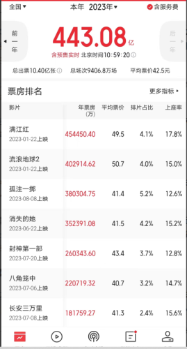 全球票房排行榜猫眼(猫眼专业版实时票房累计)插图3 全球票房排行榜猫眼(猫眼专业版实时票房累计)插图3