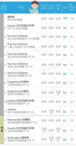德国婴儿防晒霜排行榜(婴幼儿防晒霜什么牌子好)插图48 德国婴儿防晒霜排行榜(婴幼儿防晒霜什么牌子好)插图48