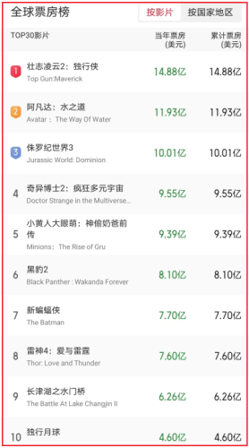 全球票房排行榜猫眼(猫眼专业版实时票房累计)插图5 全球票房排行榜猫眼(猫眼专业版实时票房累计)插图5
