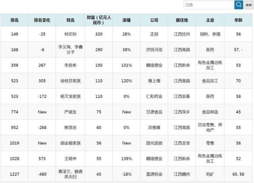 江西富豪榜2017排行榜(江西十大首富人排行榜)