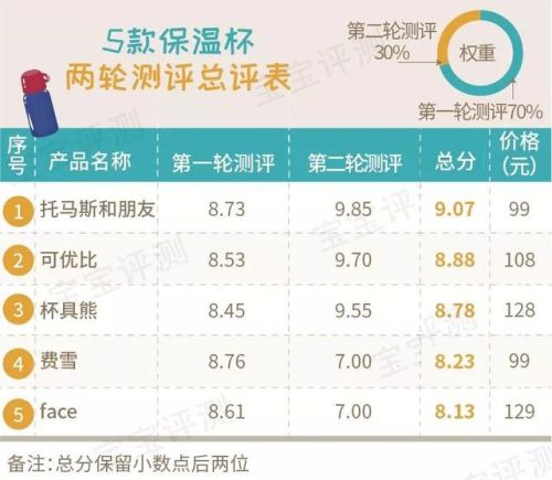 婴儿保温杯品牌排行榜(2023年婴儿保温杯前十名)插图75