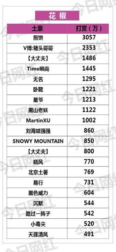 花椒排行榜前十土豪(中国最好花椒排名前十)插图6 花椒排行榜前十土豪(中国最好花椒排名前十)插图6