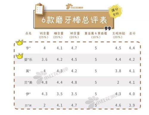 最好的磨牙饼干排行榜(磨牙棒和磨牙饼干区别)插图19 最好的磨牙饼干排行榜(磨牙棒和磨牙饼干区别)插图19