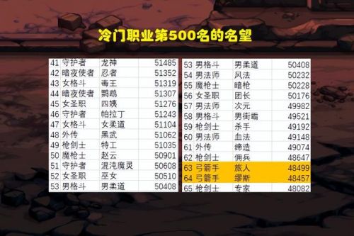 地下城玩家排行榜(地下城与勇士最牛玩家)插图2