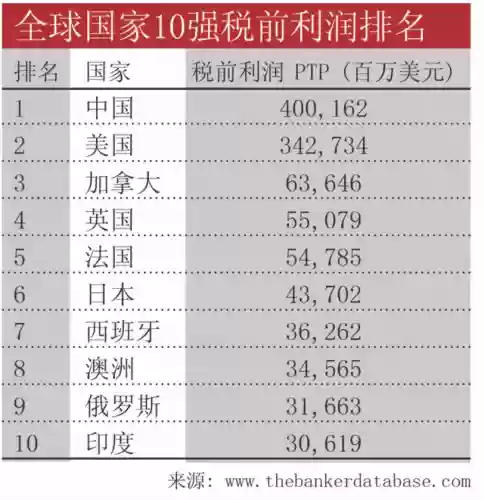2016世界十大银行(中国银行十大排名)插图1