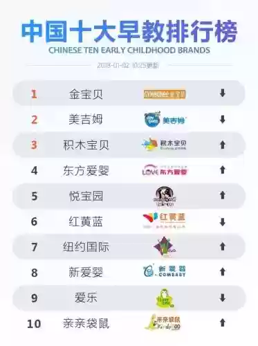 2016中国十大早教品牌(中国十大早教品牌排行榜)插图2
