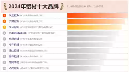 2017十大铝材品牌(十大品牌铝材有哪些)插图