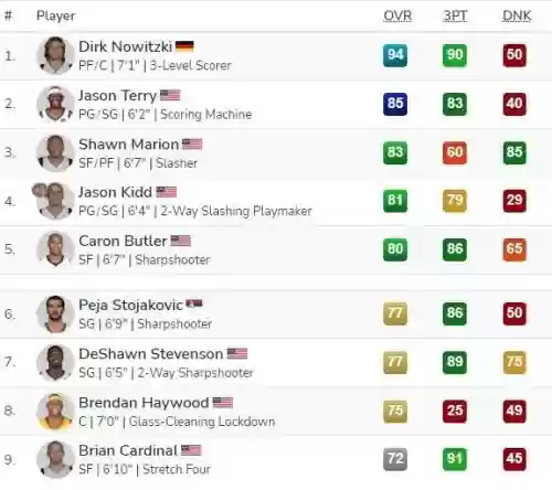 诺维茨基小牛队阵容(达拉斯小牛2011阵容)插图1