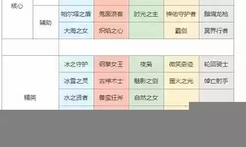 上古王冠前期阵容搭配