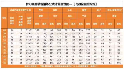 梦幻西游100级弓箭熔炼技巧