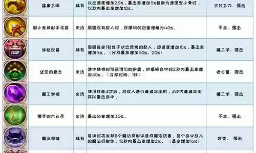 7.4版本什么装备收益大