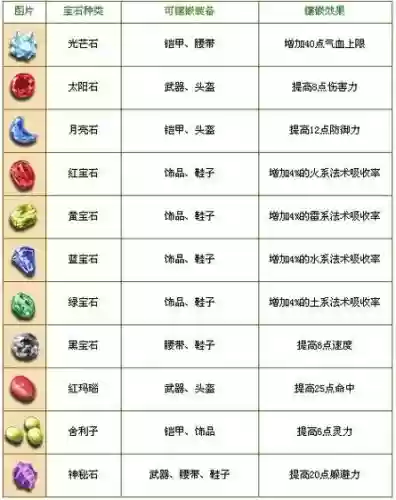 梦幻西游手宝石属性插图
