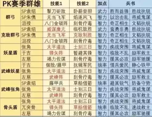 群雄阵容排列插图