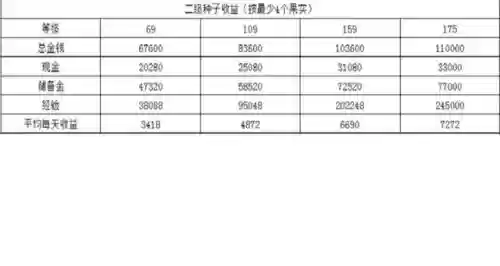 梦幻西游种子种几级的好