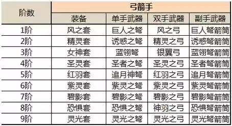 奇迹觉醒装备品质插图
