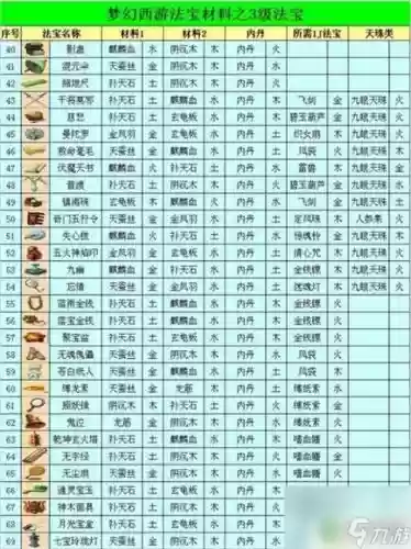梦幻西游新区什么法宝值钱插图1