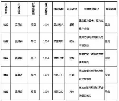 猎魂觉醒技能符文演示