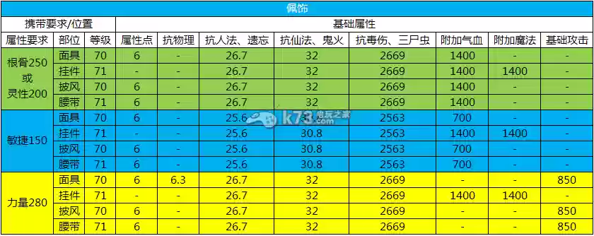 大话2免费版一级装备属性表