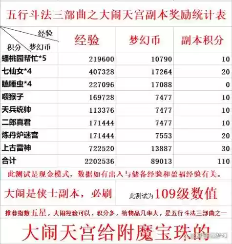 梦幻西游五行三个副本攻略插图