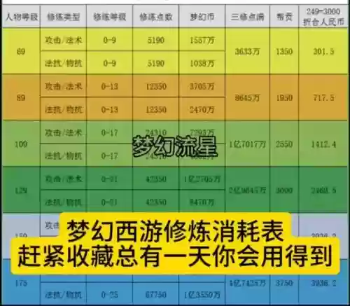 梦幻西游怎么用储备金修炼宝宝