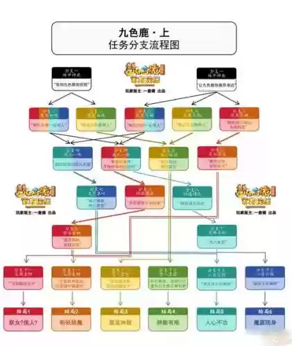 梦幻西游练级路线插图