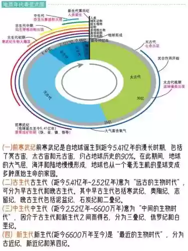 地球历史阵容