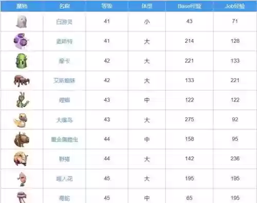 仙境传说手游冒险等级提升攻略