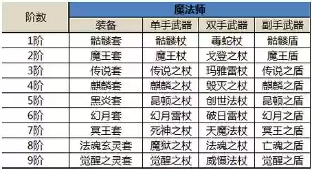 奇迹觉醒装备品质
