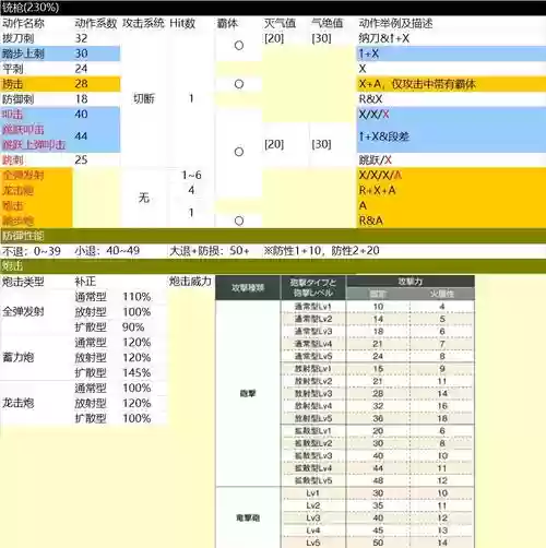 怪物猎人4全武器动作值