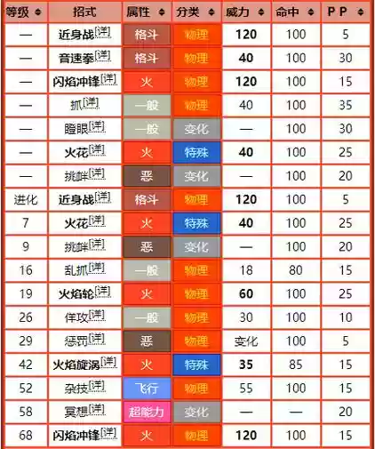 神奇宝贝觉醒火技能