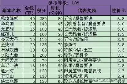 梦幻西游多少副本积分
