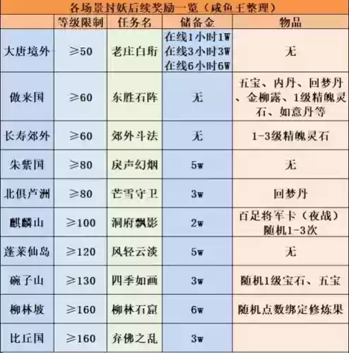 梦幻西游封妖修炼经验_1