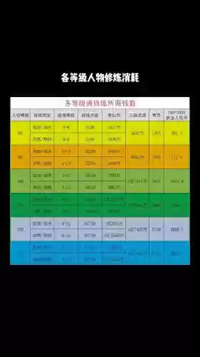 梦幻西游修业点多少能到79