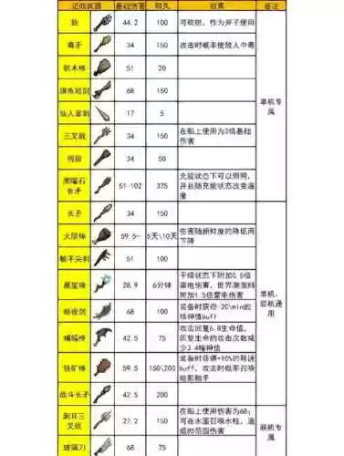 电脑版饥荒武器大全插图