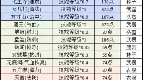 梦幻西游的状态符持续多久