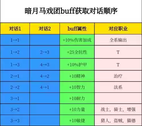 暗月马戏团怎么才能提升专业技能插图