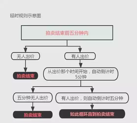 淘宝竞拍攻略插图
