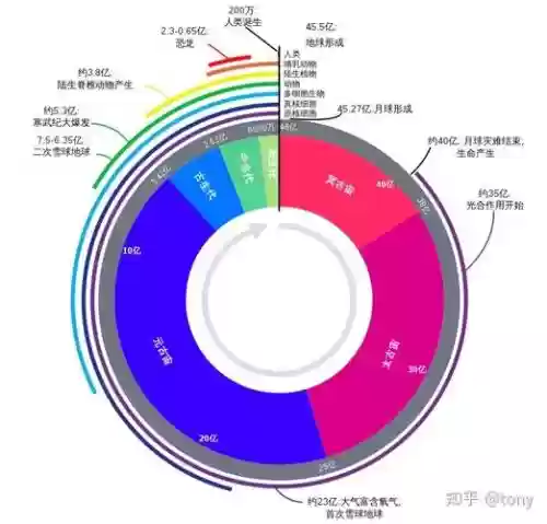 地球历史阵容插图