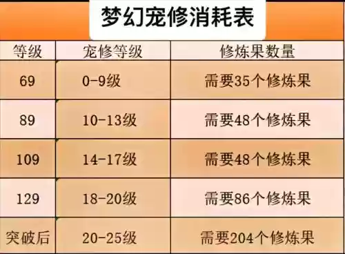梦幻西游怎么提高宠修上限插图
