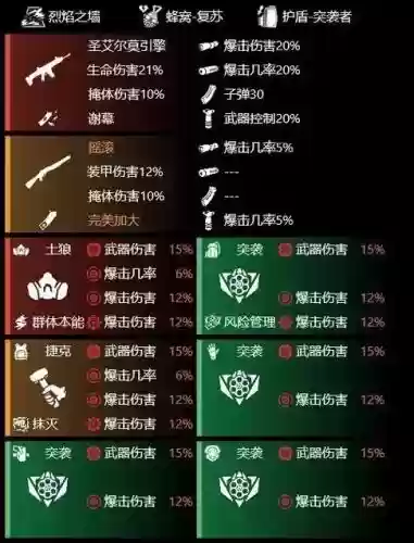 全境封锁25.0pve装备搭配插图