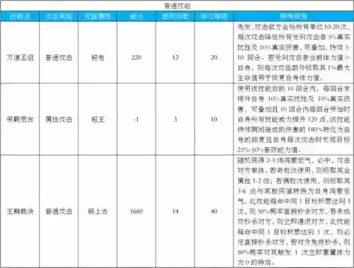 奥拉星圣王麒麟技能表插图