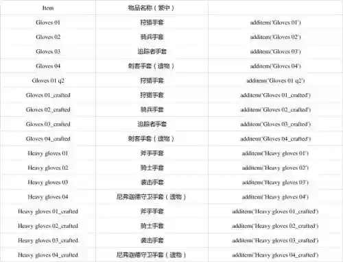 巫师3装备耐久不掉代码插图