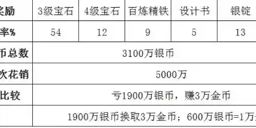 梦幻西游高级押镖奖励明细插图