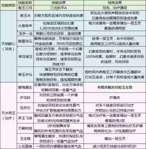 天涯明月刀OL各门派技能介绍插图