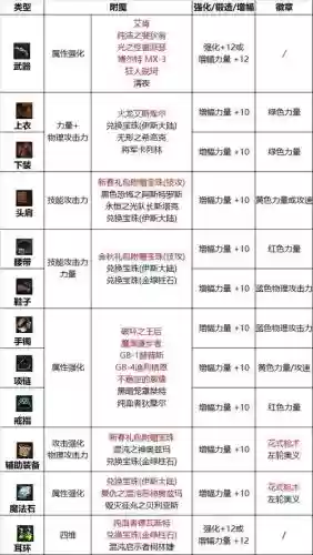 漫游装备选择跟附魔